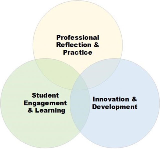 SoTL Figure 1: Strengthening of Instructional Practice