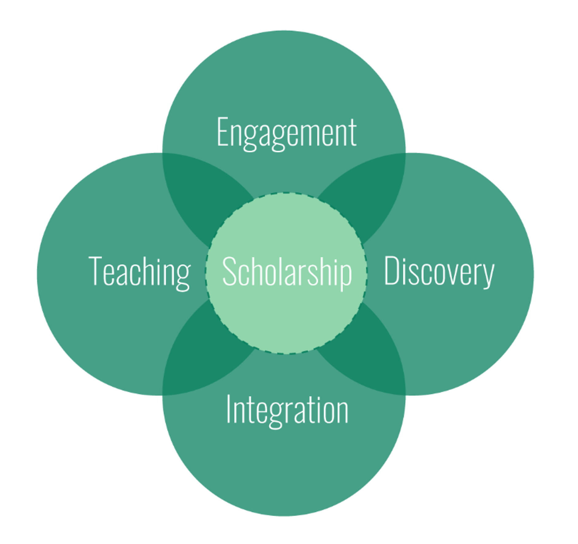 SoTL Figure 2: Boyers 1990 Model of Scholarship