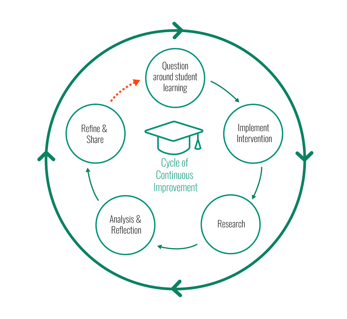 SoTL Figure 3: 5 Primary Components of the SoLT framework. Pathway 1