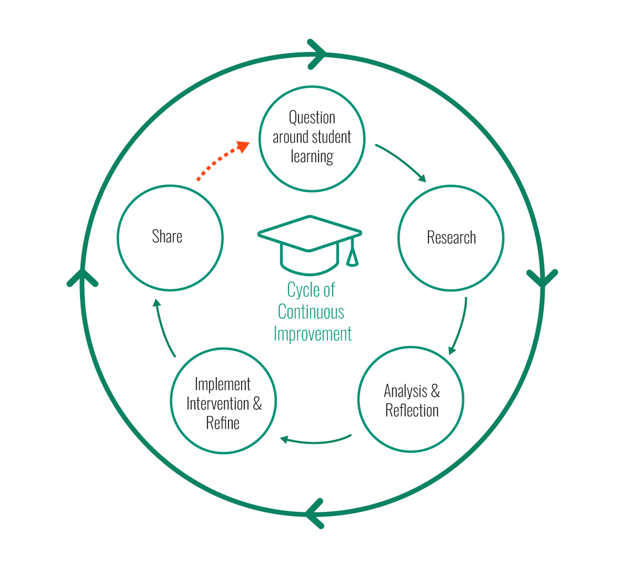 SoTL Figure 4: 5 Primary Components of the SoLT framework. Pathway 2