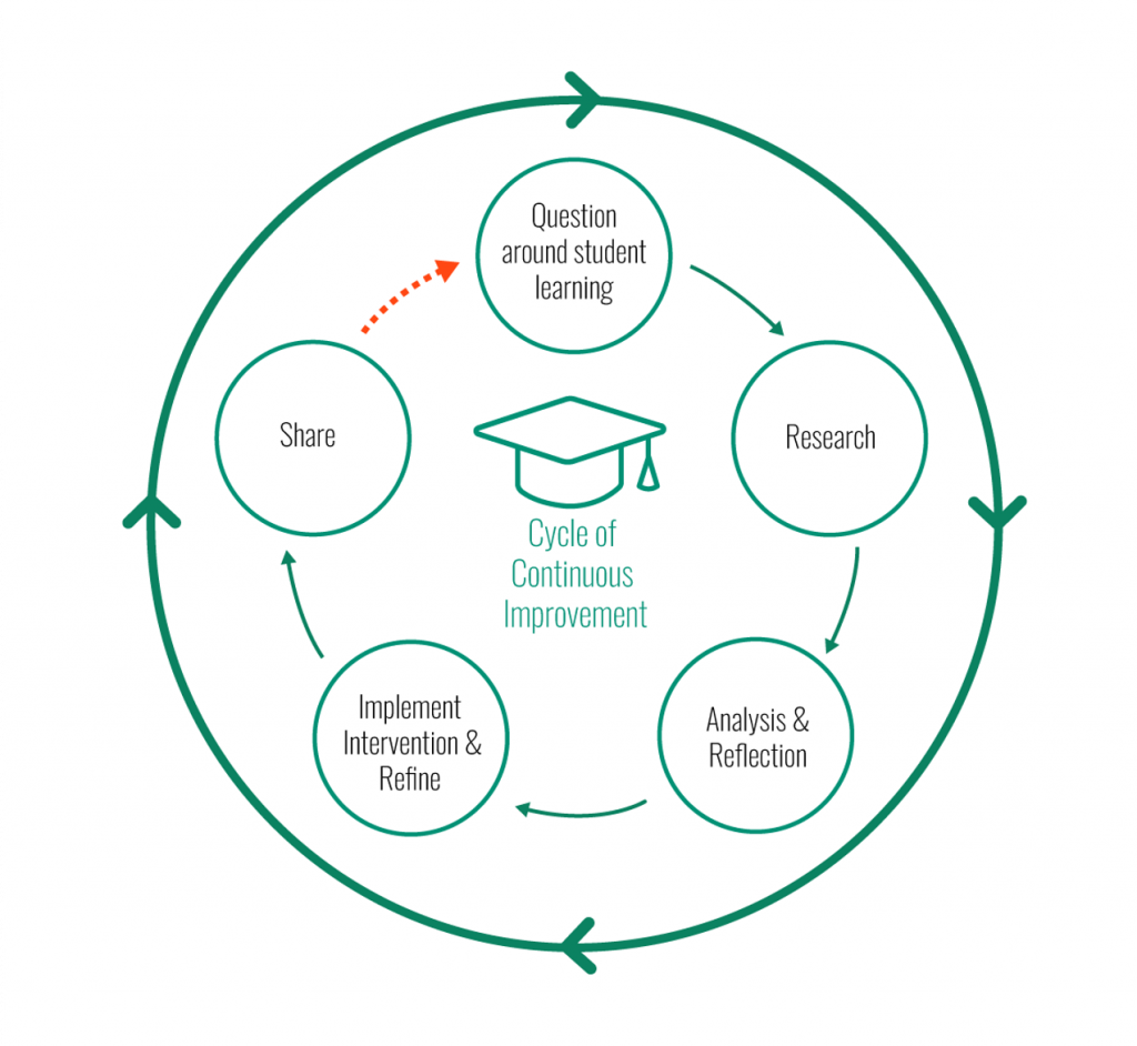 What is involved in a SoTL project | CTL