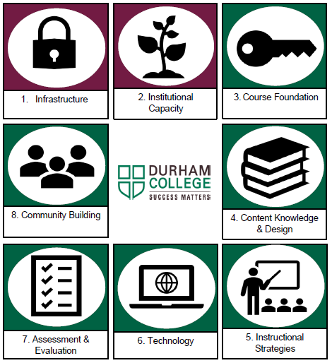 Durham College - Online Learning Quality Framework