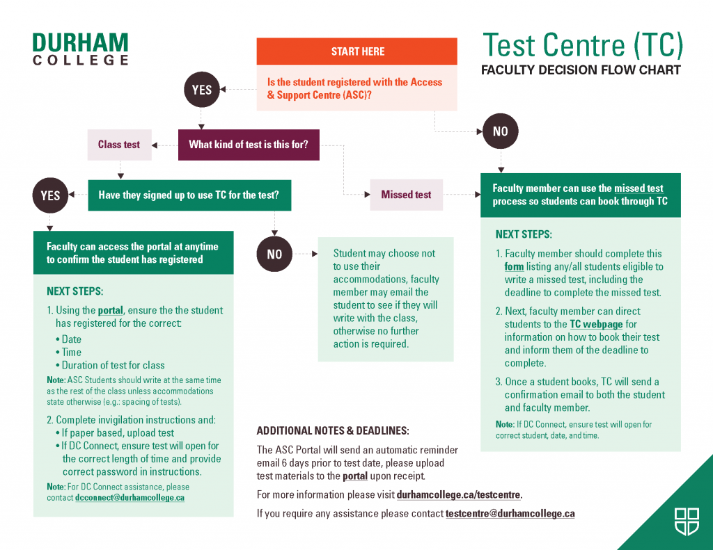 Screenshot of the Test Centre Faculty Decision Flow Chart