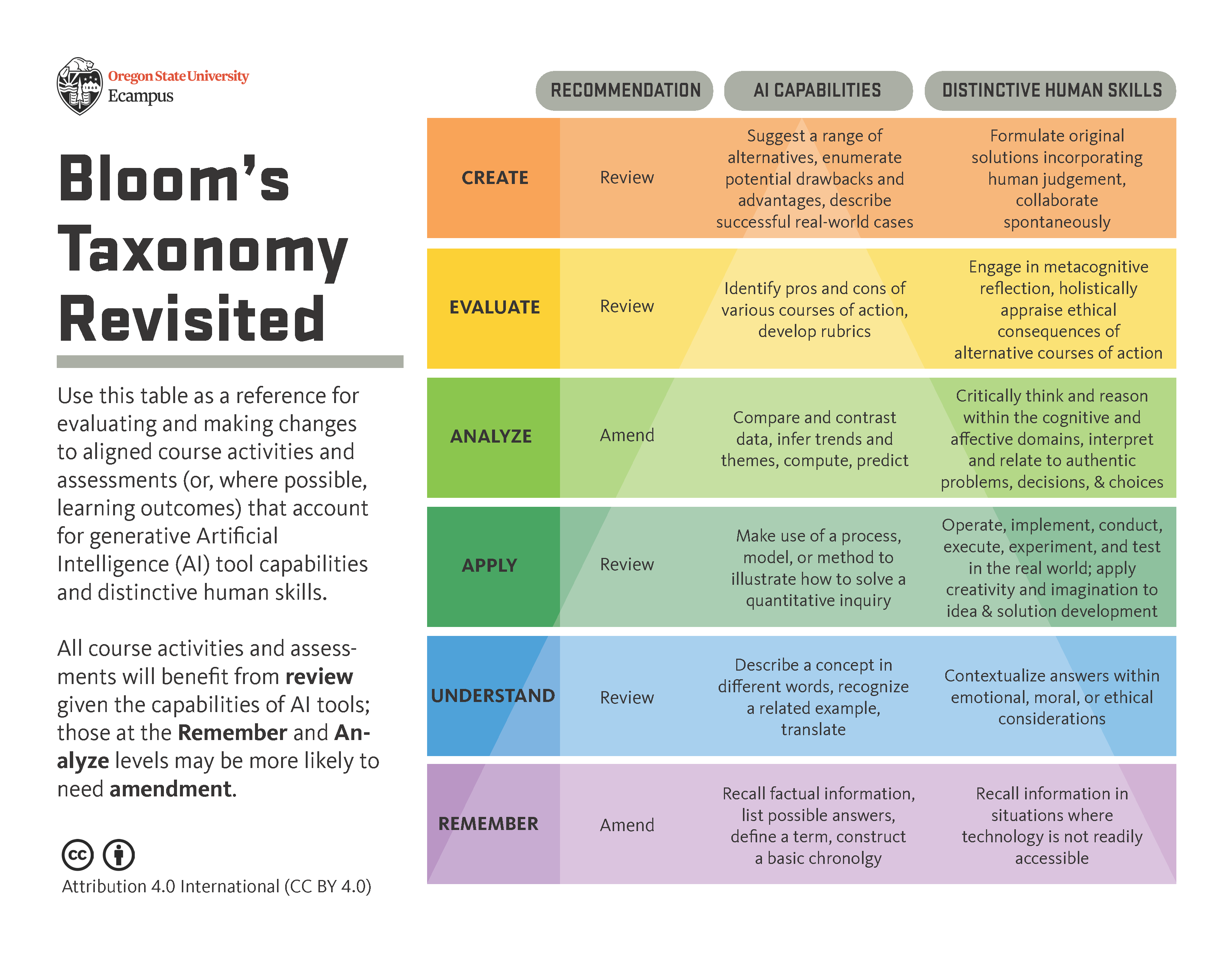 Screenshot of Bloom's Taxonomy Revisited