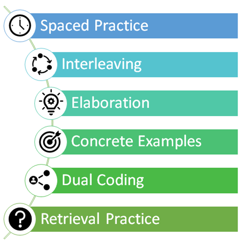 Spaced practice, interleaving, elaboration, concrete examples, dual coding, and retrieval practice: strategies for effective learning