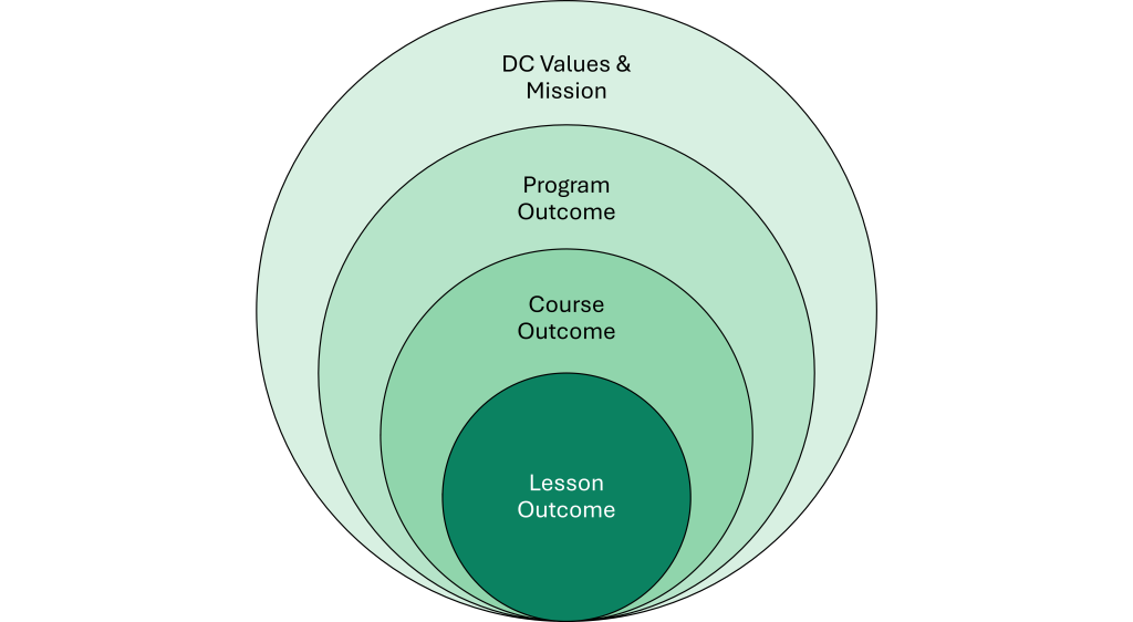 Overlapped circles expanding outward from lesson outcome, course outcome, program outcome, to DC mission and values.