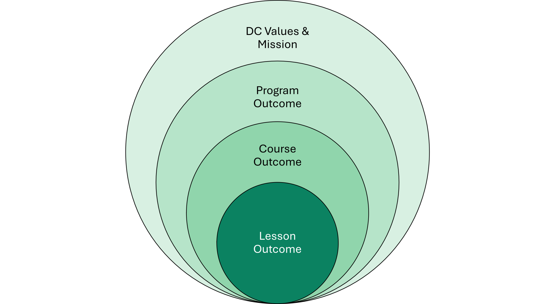 Creating Learning Outcomes - CTL
