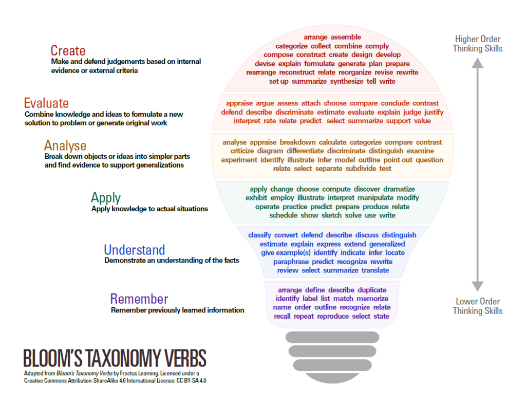 Blooms verb options at each level in the taxonomy.