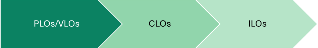 workflow of learning outcomes. They start with PLOs then CLOs and finally ILOs.