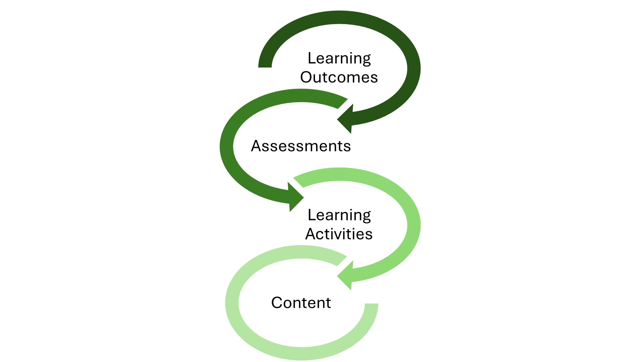 Workflow of backwards design with green arrows illustrating flow.