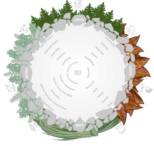 Braided Learning Framework with the four medicines highlighted: Tobacco, Sweetgrass, Sage and cedar.