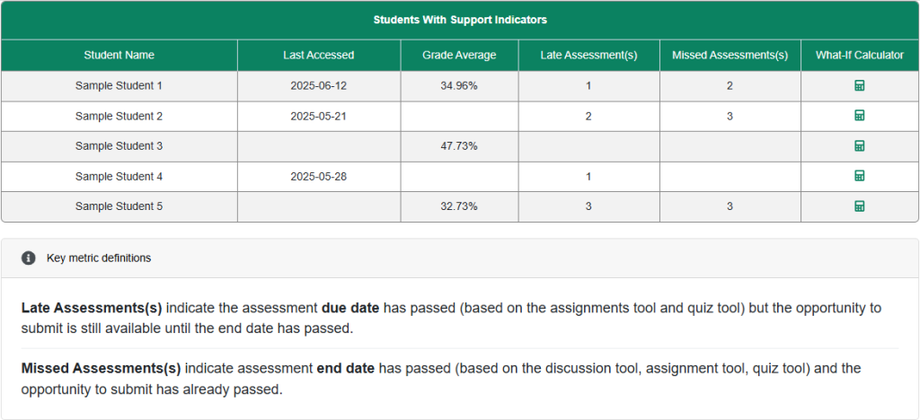 Course Progress Hub - Support indicators table