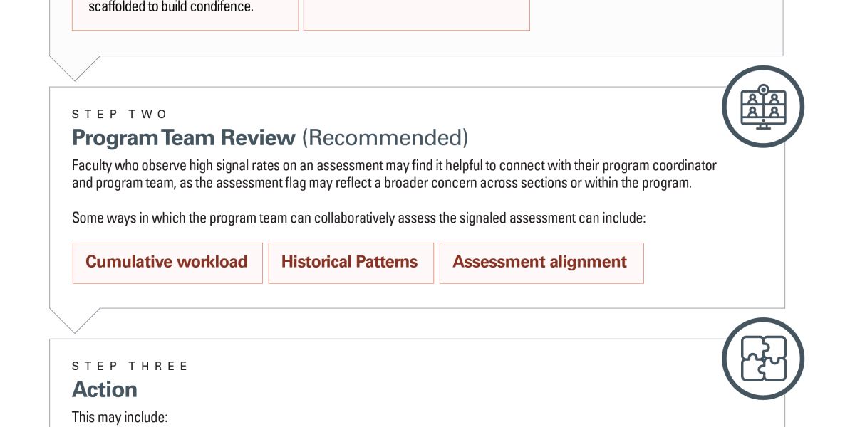 Screenshot of the Curriculum Reinvigoration: Curricular & Assessment Escalation Flow Chart
