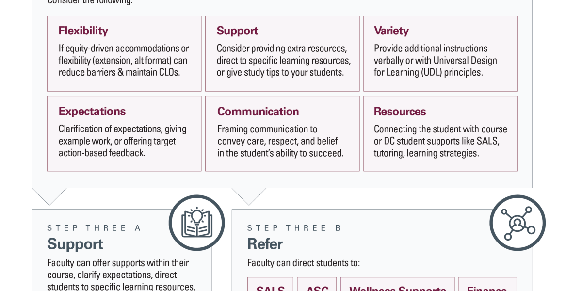 Screenshot of the Individual Student Outreach: Strength-Based Communication Flow Chart