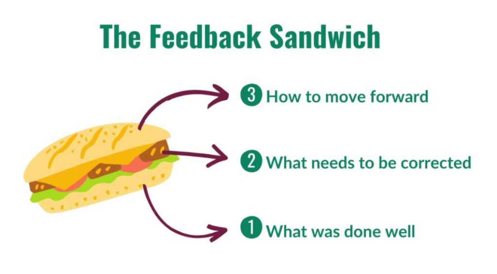 Graphic of the sandwich method. The bottom break is labelled "what was done well", the middle part of the sandwich is labelled with "what needs to be corrected" and the top bread is labelled with "How to move forward."