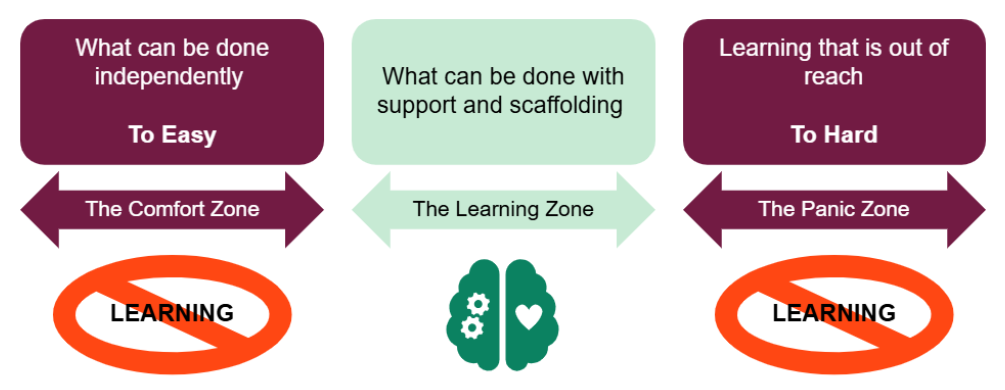 Graphic of comfort, learning, and panic zones, showing learning occurs with support between too easy and too hard.
