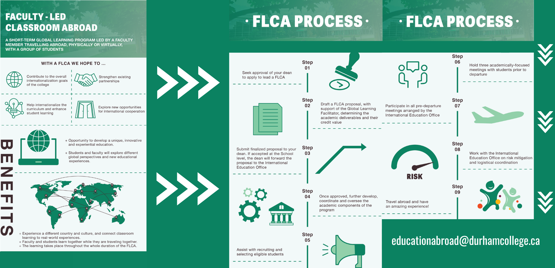 FLCA processes infographic